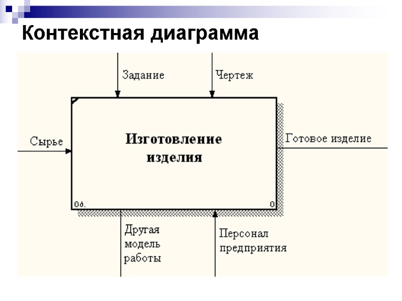 Контекстная диаграмма